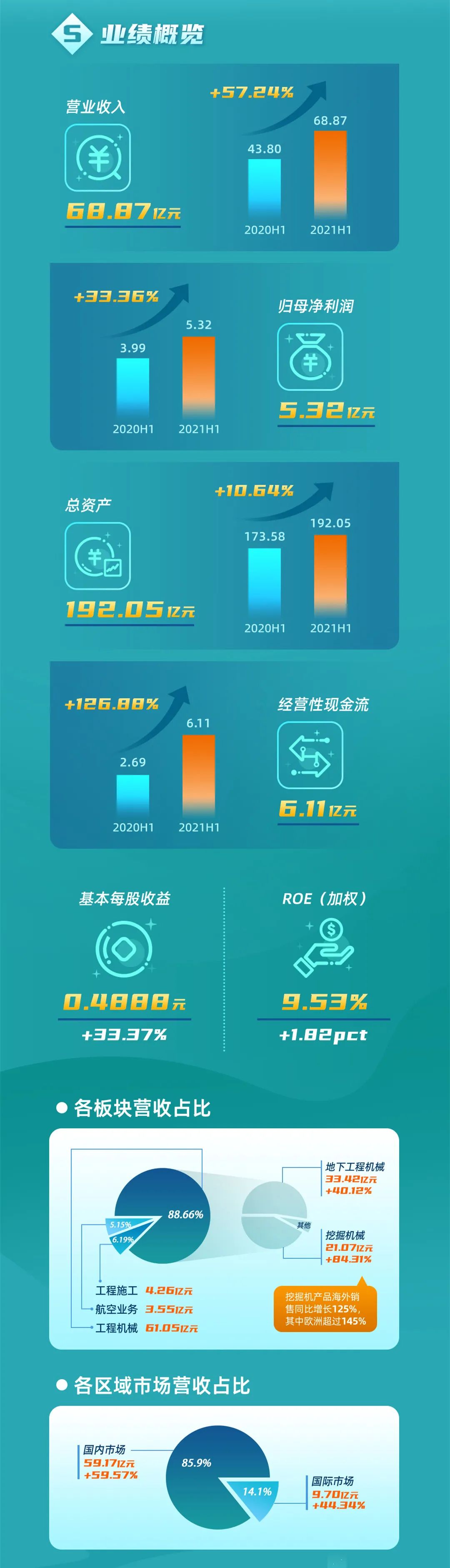 一图读懂江南网页版智能2021年半年度报告
