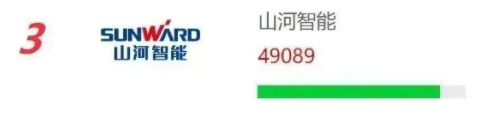 品牌赋能！江南网页版智能再登“工程机械用户品牌关注度十强”榜单
