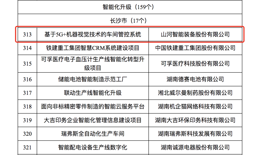 江南网页版智能人工智能项目入选《2023年湖南省制造业数字化转型“三化”重点项目名单》