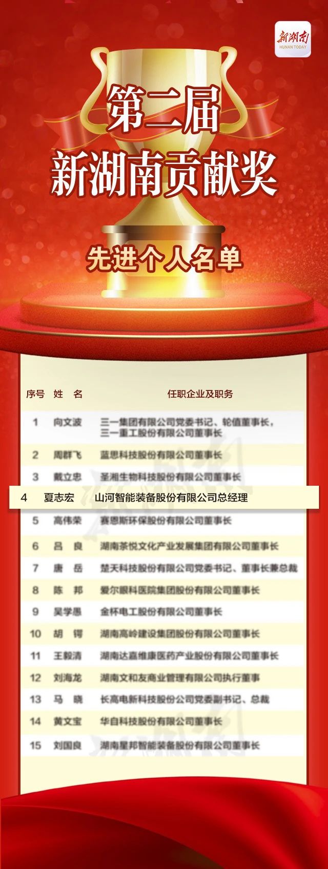 江南网页版智能总经理夏志宏荣获“第二届新湖南贡献奖先进个人”