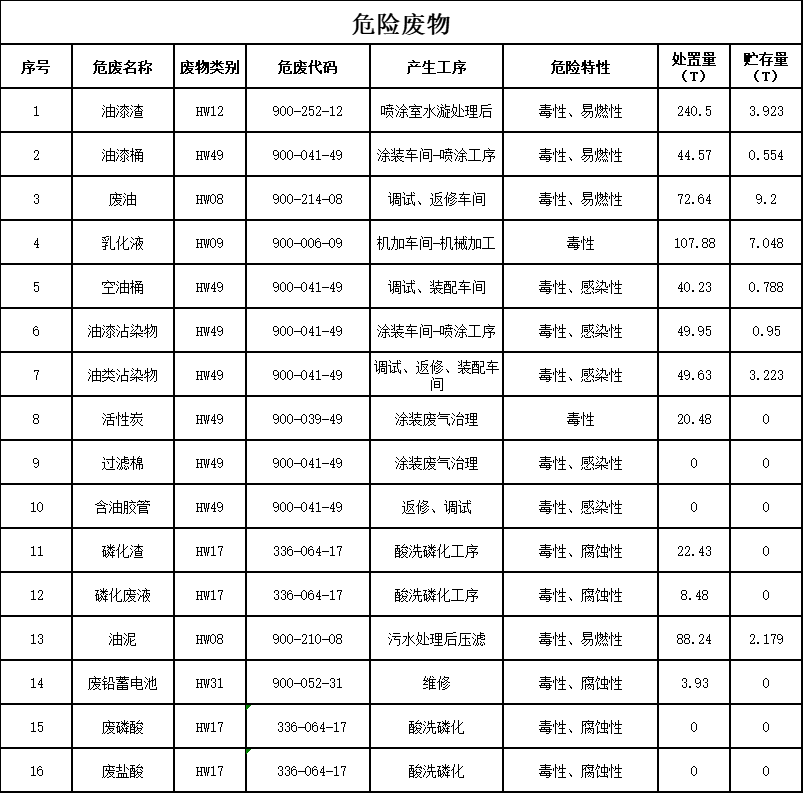 江南网页版2023年危险废物污染防治信息公示