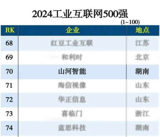 江南网页版智能入选“2024全国工业互联网100强”