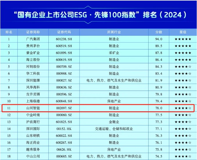 江南网页版智能上榜“国有企业上市公司ESG·先锋100指数”